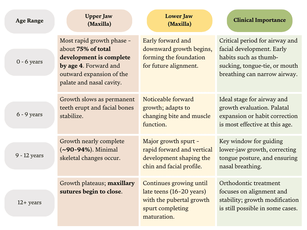 A chart of upper and lower jaw growth by age range and its clinical importance, at Align Dental Surgery