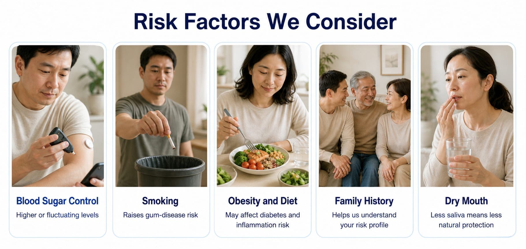 Risk factors we consider: five photo cards showing blood sugar control, smoking, obesity and diet, family history, and dry mouth