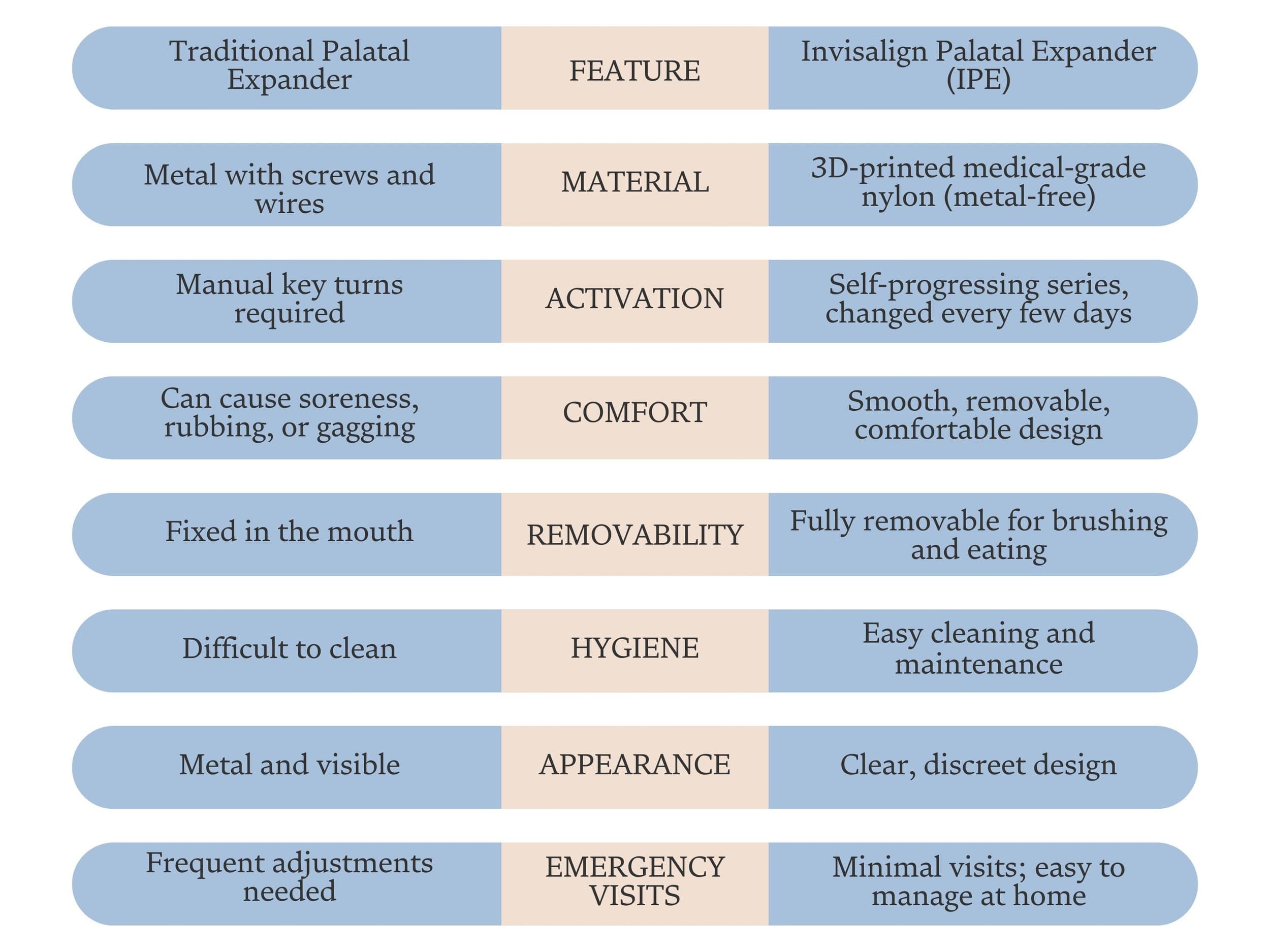 A feature-by-feature comparison of a traditional palatal expander and the Invisalign Palatal Expander, at Align Dental Surgery